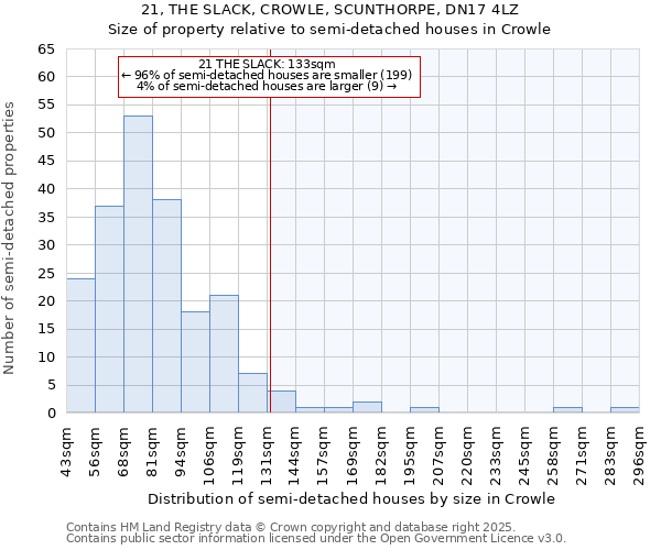 21, THE SLACK, CROWLE, SCUNTHORPE, DN17 4LZ: Size of property relative to semi-detached houses houses in Crowle
