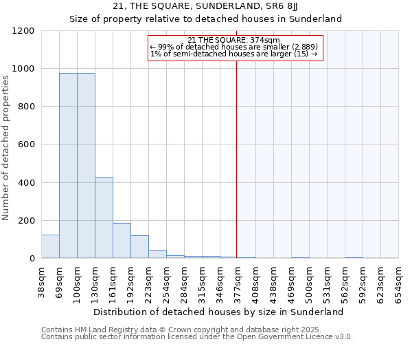 21, THE SQUARE, SUNDERLAND, SR6 8JJ: Size of property relative to detached houses houses in Sunderland