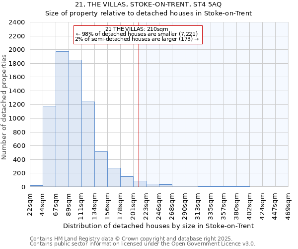 21, THE VILLAS, STOKE-ON-TRENT, ST4 5AQ: Size of property relative to detached houses houses in Stoke-on-Trent