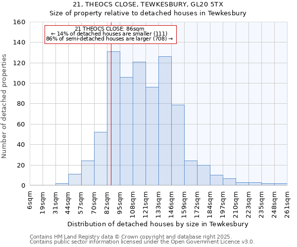 21, THEOCS CLOSE, TEWKESBURY, GL20 5TX: Size of property relative to detached houses houses in Tewkesbury