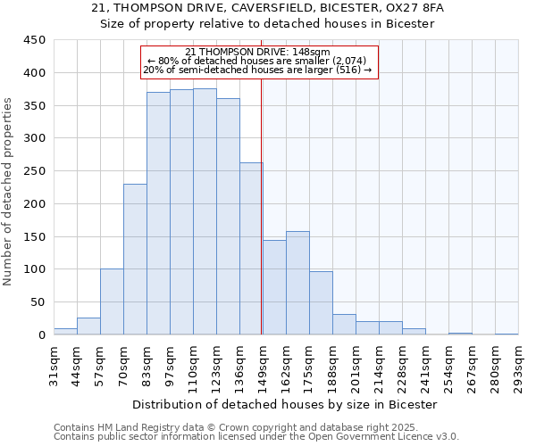 21, THOMPSON DRIVE, CAVERSFIELD, BICESTER, OX27 8FA: Size of property relative to detached houses houses in Bicester