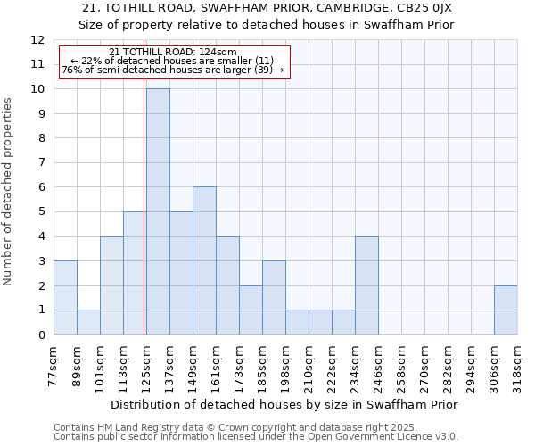 21, TOTHILL ROAD, SWAFFHAM PRIOR, CAMBRIDGE, CB25 0JX: Size of property relative to detached houses houses in Swaffham Prior