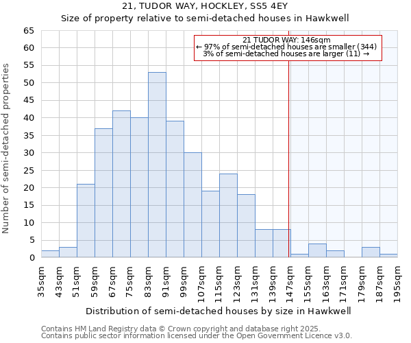 21, TUDOR WAY, HOCKLEY, SS5 4EY: Size of property relative to semi-detached houses houses in Hawkwell