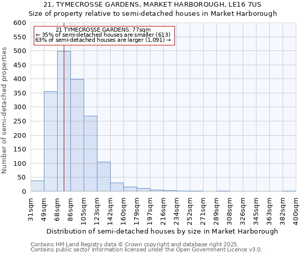 21, TYMECROSSE GARDENS, MARKET HARBOROUGH, LE16 7US: Size of property relative to semi-detached houses houses in Market Harborough
