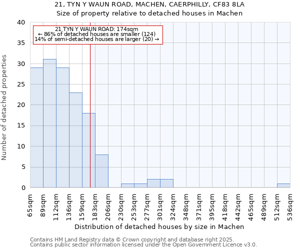 21, TYN Y WAUN ROAD, MACHEN, CAERPHILLY, CF83 8LA: Size of property relative to detached houses houses in Machen