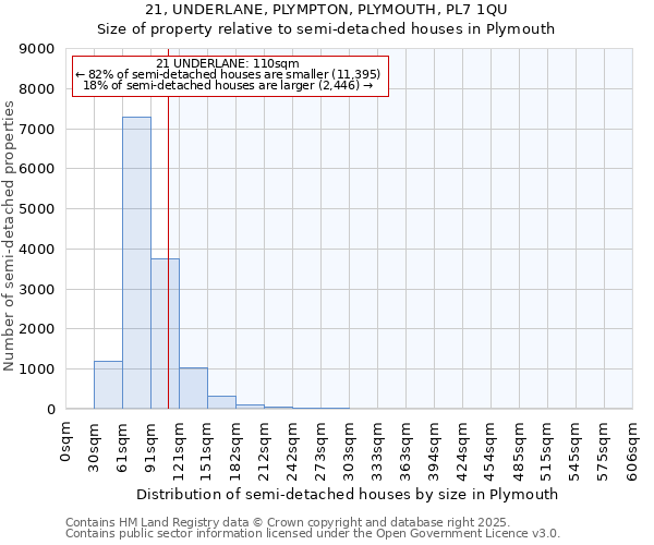 21, UNDERLANE, PLYMPTON, PLYMOUTH, PL7 1QU: Size of property relative to semi-detached houses houses in Plymouth