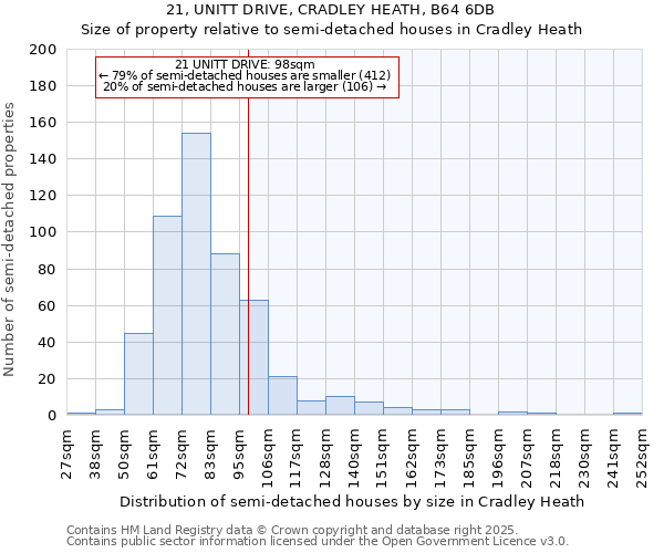 21, UNITT DRIVE, CRADLEY HEATH, B64 6DB: Size of property relative to semi-detached houses houses in Cradley Heath