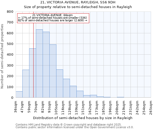 21, VICTORIA AVENUE, RAYLEIGH, SS6 9DH: Size of property relative to semi-detached houses houses in Rayleigh