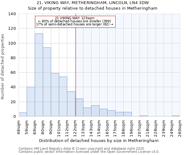 21, VIKING WAY, METHERINGHAM, LINCOLN, LN4 3DW: Size of property relative to detached houses houses in Metheringham