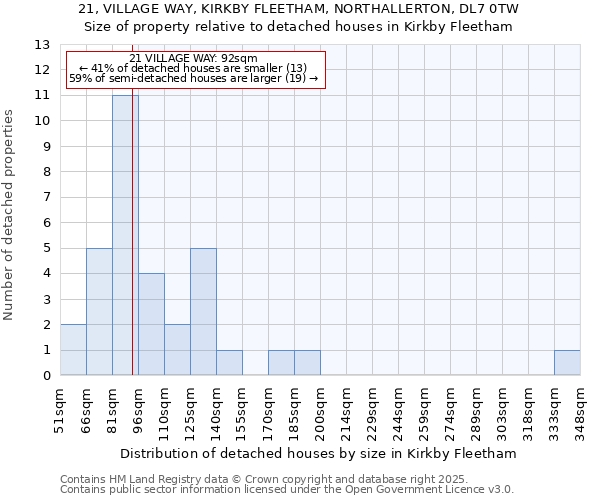 21, VILLAGE WAY, KIRKBY FLEETHAM, NORTHALLERTON, DL7 0TW: Size of property relative to detached houses houses in Kirkby Fleetham