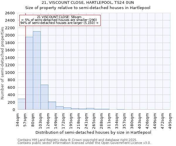 21, VISCOUNT CLOSE, HARTLEPOOL, TS24 0UN: Size of property relative to semi-detached houses houses in Hartlepool