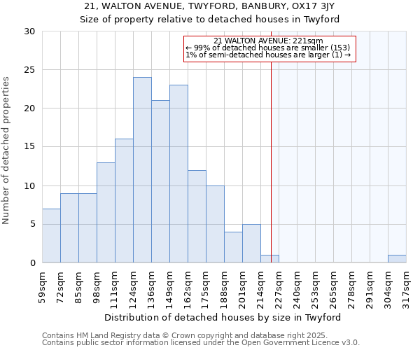 21, WALTON AVENUE, TWYFORD, BANBURY, OX17 3JY: Size of property relative to detached houses in Twyford