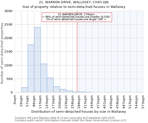 21, WARREN DRIVE, WALLASEY, CH45 0JN: Size of property relative to semi-detached houses houses in Wallasey
