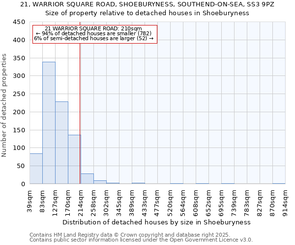 21, WARRIOR SQUARE ROAD, SHOEBURYNESS, SOUTHEND-ON-SEA, SS3 9PZ: Size of property relative to detached houses houses in Shoeburyness