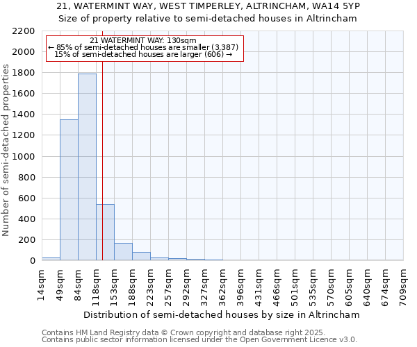 21, WATERMINT WAY, WEST TIMPERLEY, ALTRINCHAM, WA14 5YP: Size of property relative to semi-detached houses houses in Altrincham