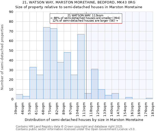 21, WATSON WAY, MARSTON MORETAINE, BEDFORD, MK43 0RG: Size of property relative to semi-detached houses houses in Marston Moretaine