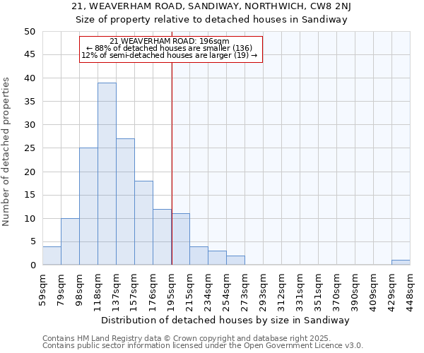 21, WEAVERHAM ROAD, SANDIWAY, NORTHWICH, CW8 2NJ: Size of property relative to detached houses houses in Sandiway