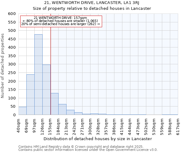 21, WENTWORTH DRIVE, LANCASTER, LA1 3RJ: Size of property relative to detached houses houses in Lancaster