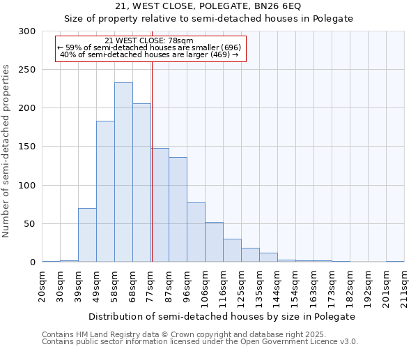 21, WEST CLOSE, POLEGATE, BN26 6EQ: Size of property relative to semi-detached houses houses in Polegate