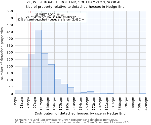 21, WEST ROAD, HEDGE END, SOUTHAMPTON, SO30 4BE: Size of property relative to detached houses houses in Hedge End