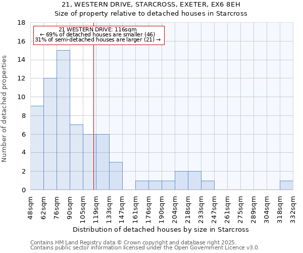 21, WESTERN DRIVE, STARCROSS, EXETER, EX6 8EH: Size of property relative to detached houses houses in Starcross