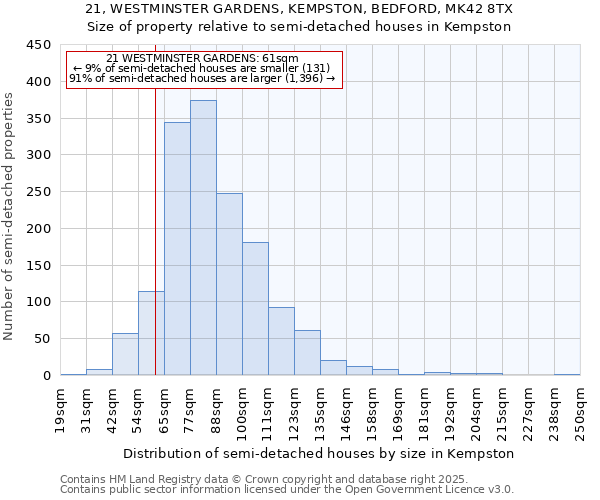 21, WESTMINSTER GARDENS, KEMPSTON, BEDFORD, MK42 8TX: Size of property relative to semi-detached houses houses in Kempston