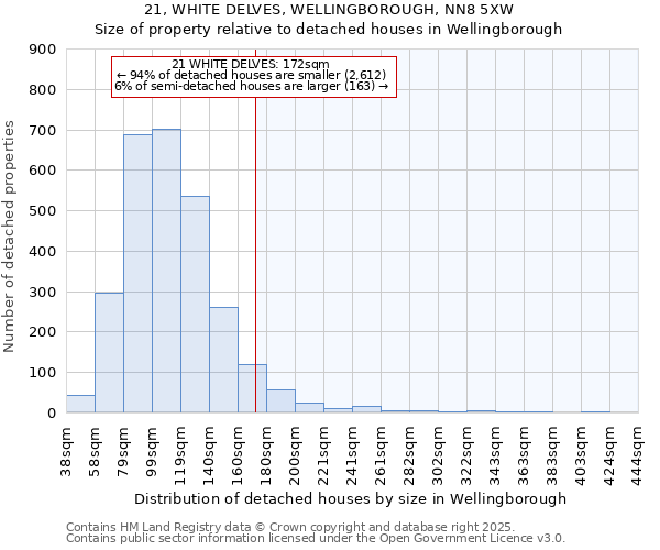 21, WHITE DELVES, WELLINGBOROUGH, NN8 5XW: Size of property relative to detached houses in Wellingborough