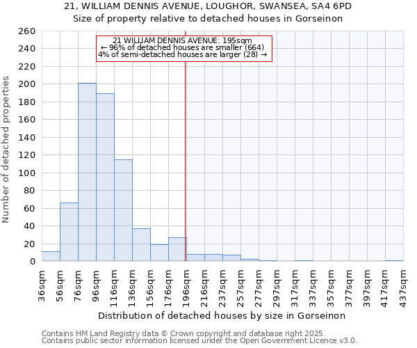 21, WILLIAM DENNIS AVENUE, LOUGHOR, SWANSEA, SA4 6PD: Size of property relative to detached houses in Gorseinon