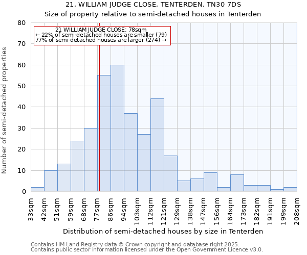 21, WILLIAM JUDGE CLOSE, TENTERDEN, TN30 7DS: Size of property relative to semi-detached houses houses in Tenterden