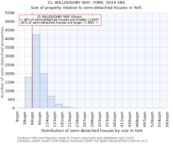 21, WILLOUGHBY WAY, YORK, YO24 3NS: Size of property relative to semi-detached houses houses in York