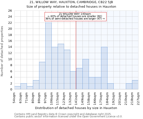 21, WILLOW WAY, HAUXTON, CAMBRIDGE, CB22 5JB: Size of property relative to detached houses houses in Hauxton