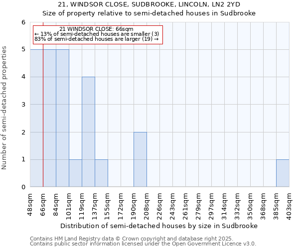 21, WINDSOR CLOSE, SUDBROOKE, LINCOLN, LN2 2YD: Size of property relative to semi-detached houses houses in Sudbrooke