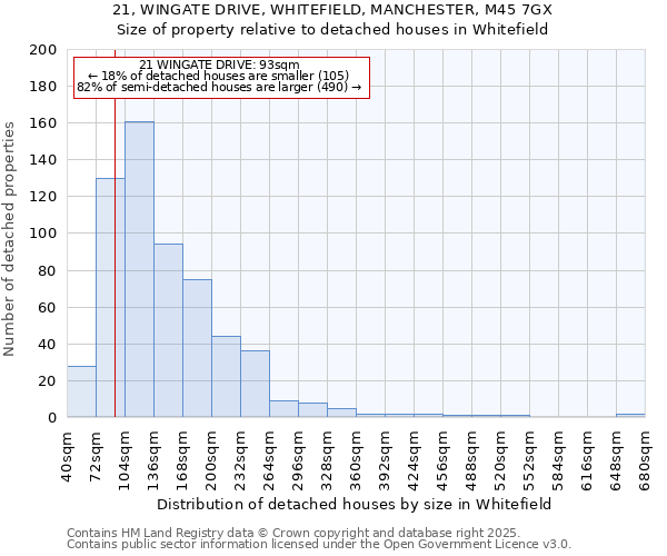 21, WINGATE DRIVE, WHITEFIELD, MANCHESTER, M45 7GX: Size of property relative to detached houses houses in Whitefield