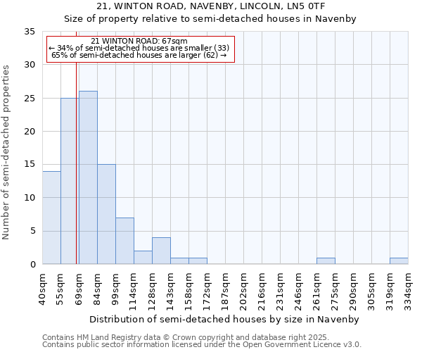 21, WINTON ROAD, NAVENBY, LINCOLN, LN5 0TF: Size of property relative to detached houses in Navenby