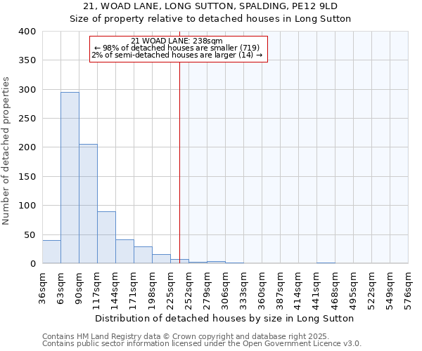 21, WOAD LANE, LONG SUTTON, SPALDING, PE12 9LD: Size of property relative to detached houses houses in Long Sutton