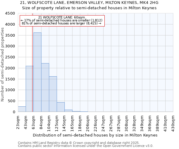 21, WOLFSCOTE LANE, EMERSON VALLEY, MILTON KEYNES, MK4 2HG: Size of property relative to semi-detached houses houses in Milton Keynes