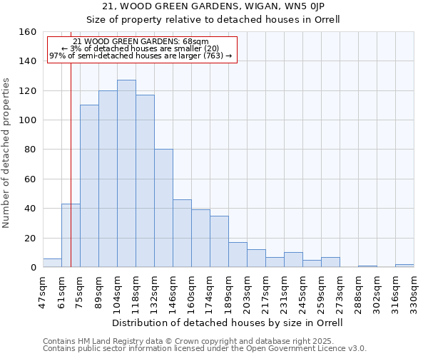 21, WOOD GREEN GARDENS, WIGAN, WN5 0JP: Size of property relative to detached houses houses in Orrell