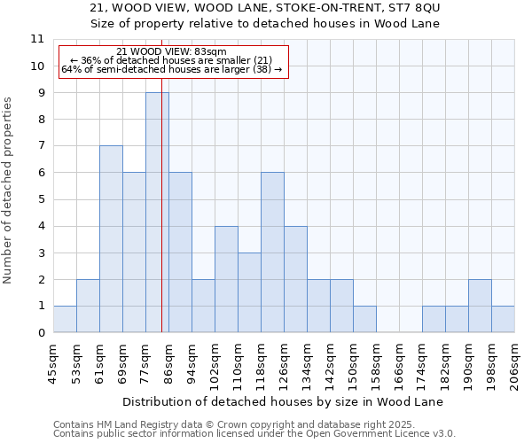 21, WOOD VIEW, WOOD LANE, STOKE-ON-TRENT, ST7 8QU: Size of property relative to detached houses in Wood Lane