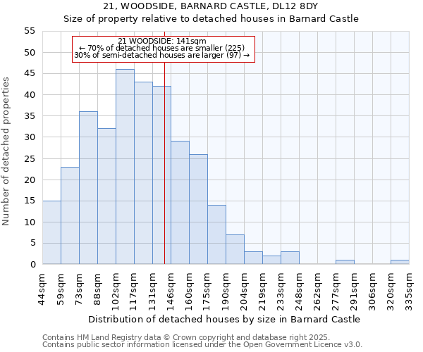 21, WOODSIDE, BARNARD CASTLE, DL12 8DY: Size of property relative to detached houses houses in Barnard Castle