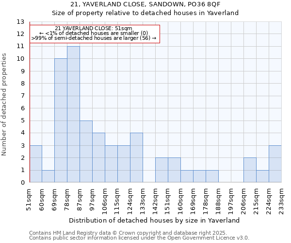 21, YAVERLAND CLOSE, SANDOWN, PO36 8QF: Size of property relative to detached houses houses in Yaverland
