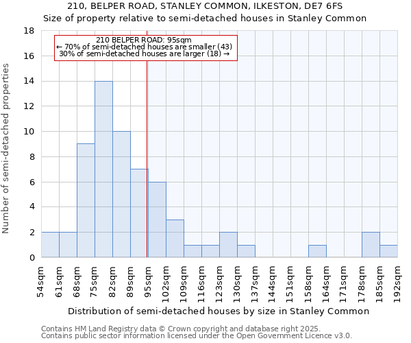 210, BELPER ROAD, STANLEY COMMON, ILKESTON, DE7 6FS: Size of property relative to semi-detached houses houses in Stanley Common