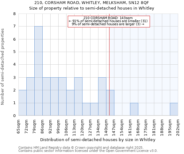 210, CORSHAM ROAD, WHITLEY, MELKSHAM, SN12 8QF: Size of property relative to semi-detached houses houses in Whitley