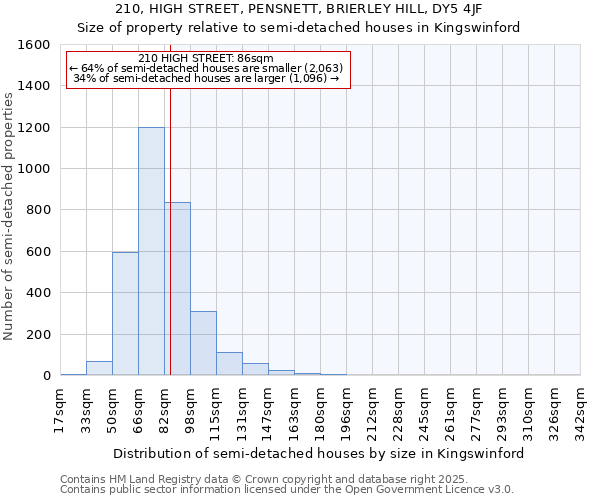 210, HIGH STREET, PENSNETT, BRIERLEY HILL, DY5 4JF: Size of property relative to detached houses in Kingswinford