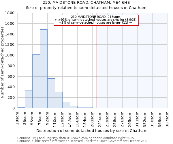210, MAIDSTONE ROAD, CHATHAM, ME4 6HS: Size of property relative to semi-detached houses houses in Chatham
