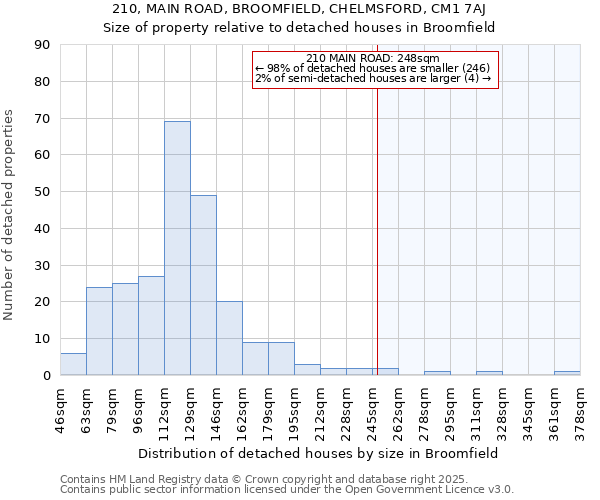 210, MAIN ROAD, BROOMFIELD, CHELMSFORD, CM1 7AJ: Size of property relative to detached houses houses in Broomfield