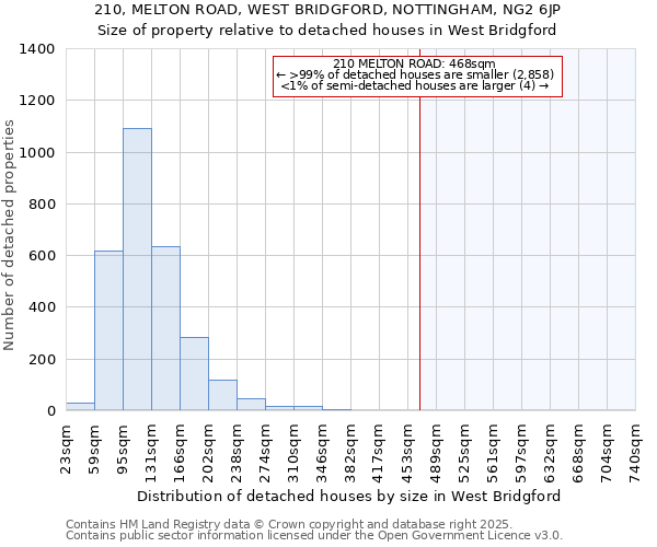 210, MELTON ROAD, WEST BRIDGFORD, NOTTINGHAM, NG2 6JP: Size of property relative to detached houses in West Bridgford