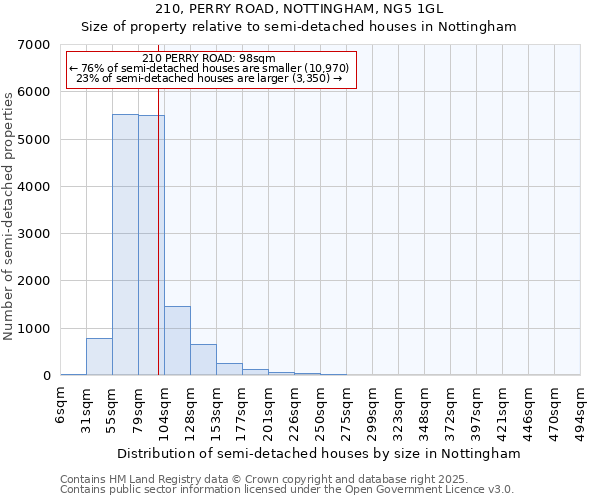 210, PERRY ROAD, NOTTINGHAM, NG5 1GL: Size of property relative to semi-detached houses houses in Nottingham