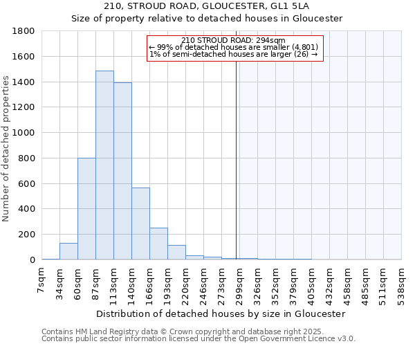 210, STROUD ROAD, GLOUCESTER, GL1 5LA: Size of property relative to detached houses in Gloucester