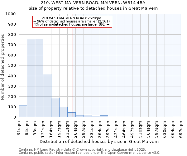210, WEST MALVERN ROAD, MALVERN, WR14 4BA: Size of property relative to detached houses houses in Great Malvern