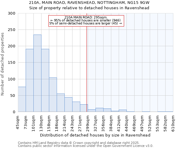 210A, MAIN ROAD, RAVENSHEAD, NOTTINGHAM, NG15 9GW: Size of property relative to detached houses houses in Ravenshead